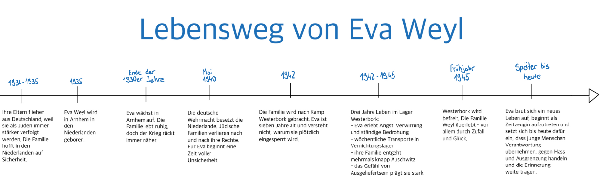 Lebensweg von Eva Weyl